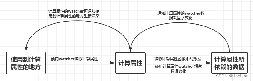 【Vue2.0源码学习】生命周期篇-初始化阶段(initState)