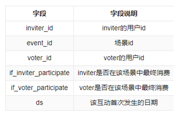 【天池题解】题解：CAAI-BDSC2023社交图谱链接预测（任务一：社交图谱小样本场景链接预测）