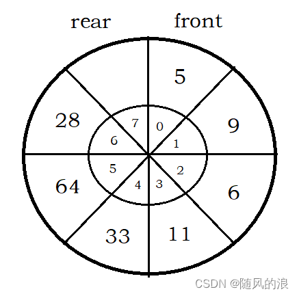 关于栈和队列