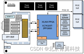 【PXIE301-211】青翼科技基于PXIE总线的16路并行LVDS数据采集、1路光纤数据收发处理平台