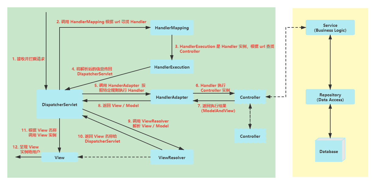 SpringMVC 学习（一）Servlet