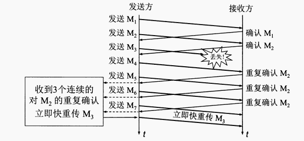 TCP可靠传输原理