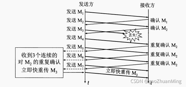 TCP可靠传输原理