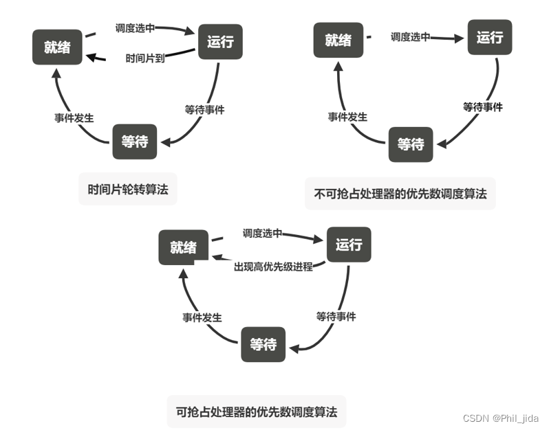 进程状态转换图