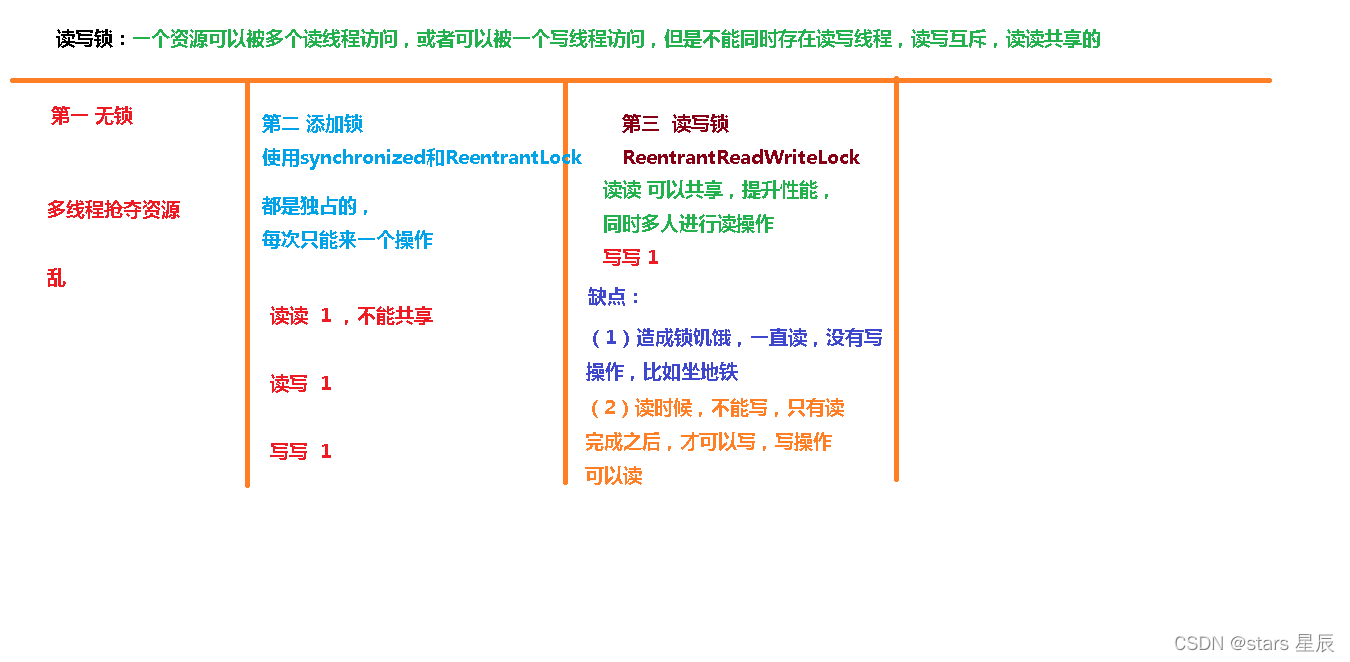 演变过程