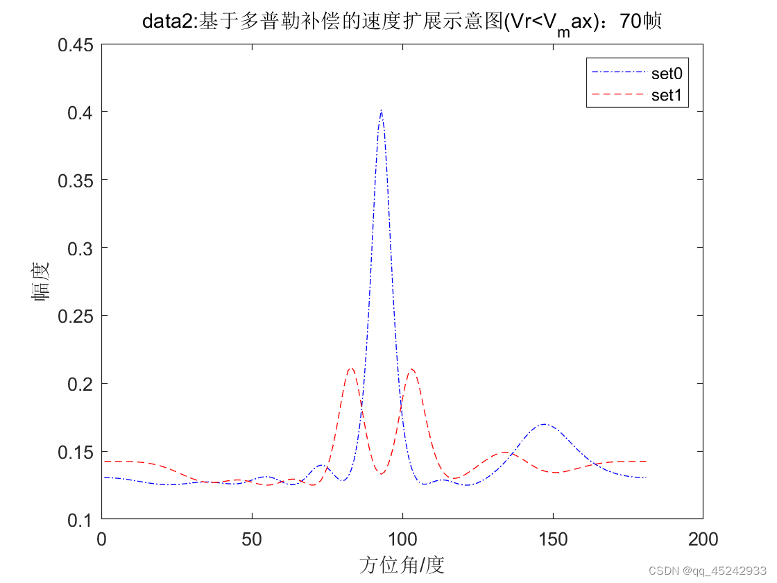 IWR1443毫米波雷达------基于多普勒相偏补偿的速度解模糊/扩展，实测数据验证