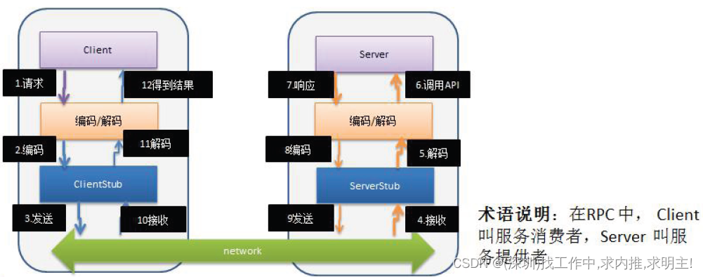 用Netty自己实现Dubbo RPC