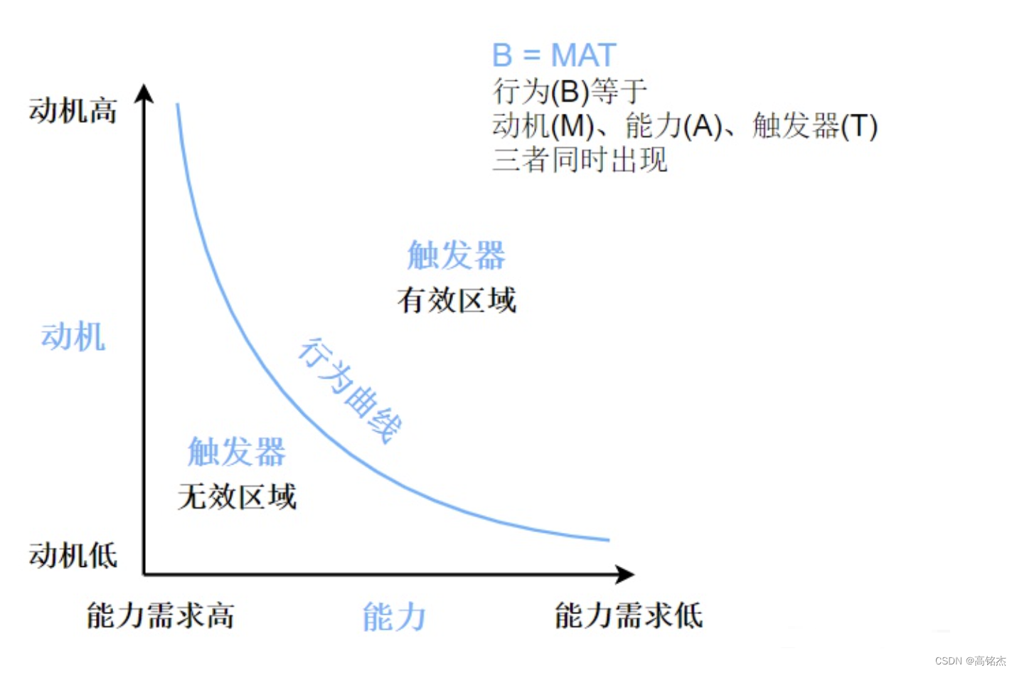 读书笔记——上瘾：让用户养成使用习惯的四大产品逻辑