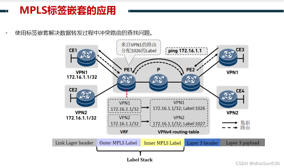 第十七天 MPLS-VPN(下)&MPLS 内层标签&GRE_mpls内外层标签-CSDN博客