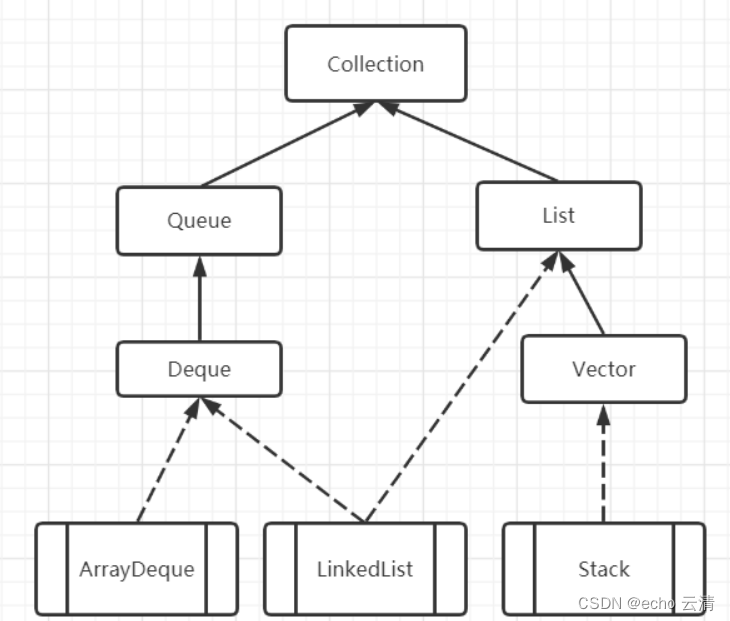 01-Java集合之单向队列,如Collection接口,List接口,Set接口,Queue接口及其实现类的底层结构和特点