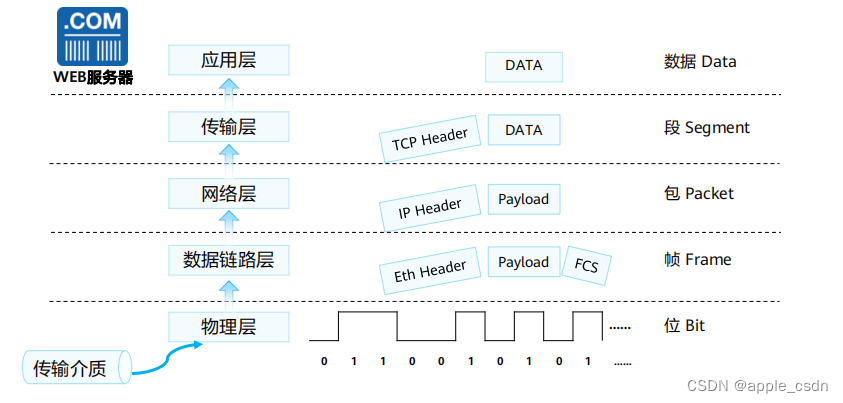 网络参考模型与标准协议（二）-TCP/IP对等模型详细介绍