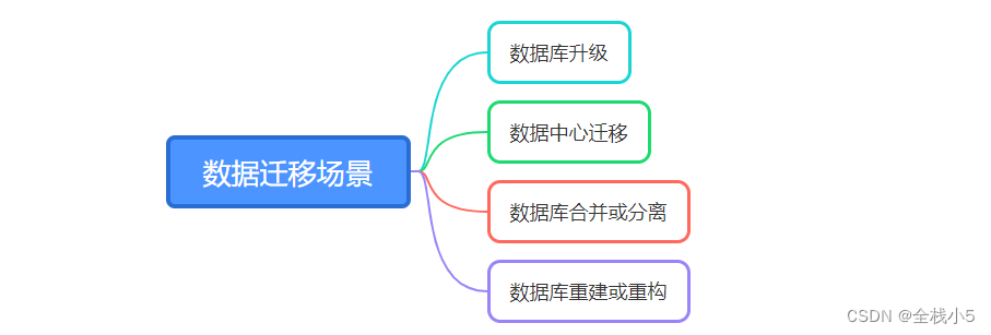 【数据库】Sql Server数据迁移，处理自增字段赋值