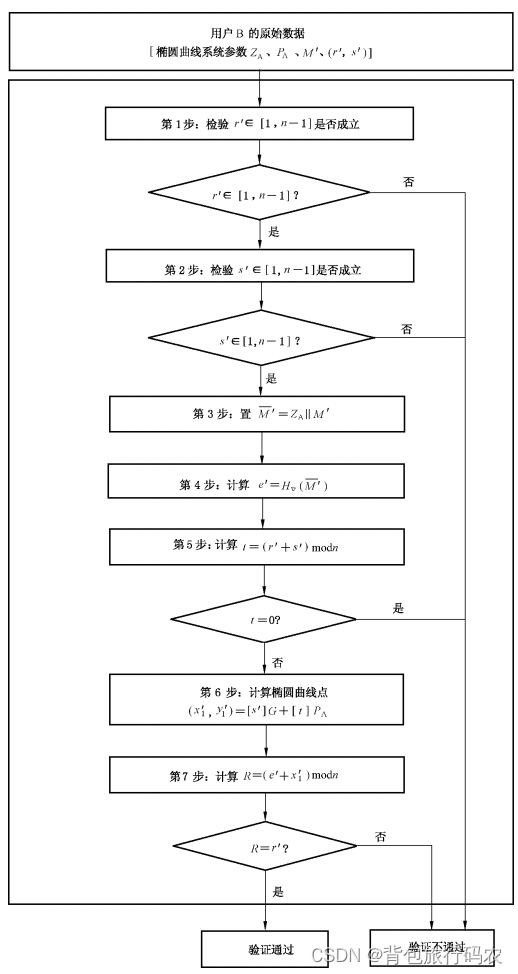 SM2椭圆曲线公钥密码算法--密钥对与数字签名