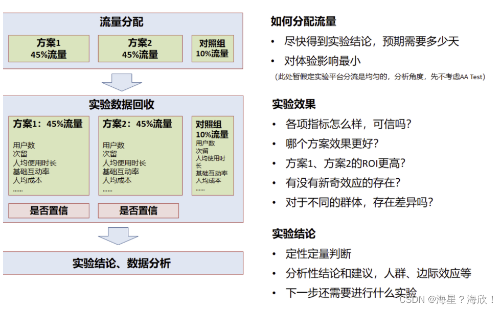 数分面试题-AB测试