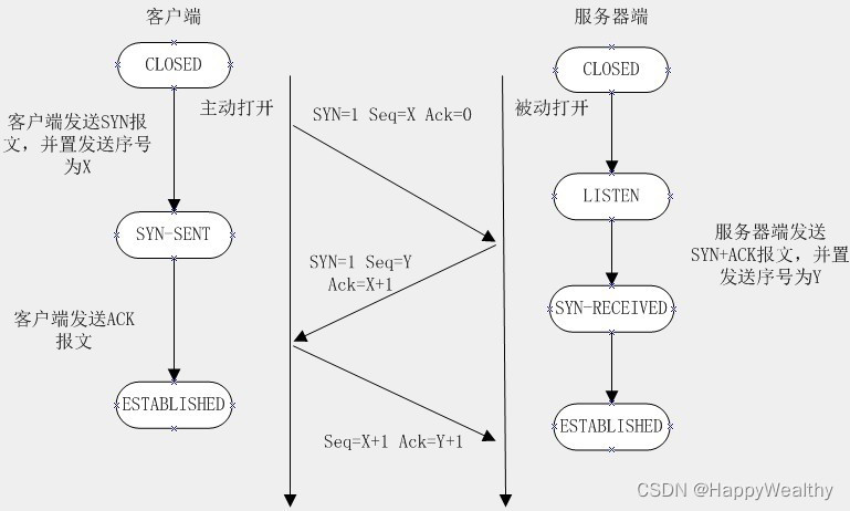 [外链图片转存失败,源站可能有防盗链机制,建议将图片保存下来直接上传(img-lMzM0FAq-1678200584690)(D:\picture\学习\tcp三次握手.jpg)]