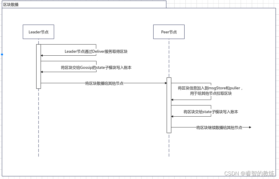 [外链图片转存失败,源站可能有防盗链机制,建议将图片保存下来直接上传(img-H1bv9Twe-1663937588514)(fabric节点通讯关系.assets/image-20220919141727925.png)]