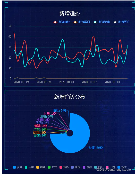 竞赛 大数据疫情分析及可视化系统