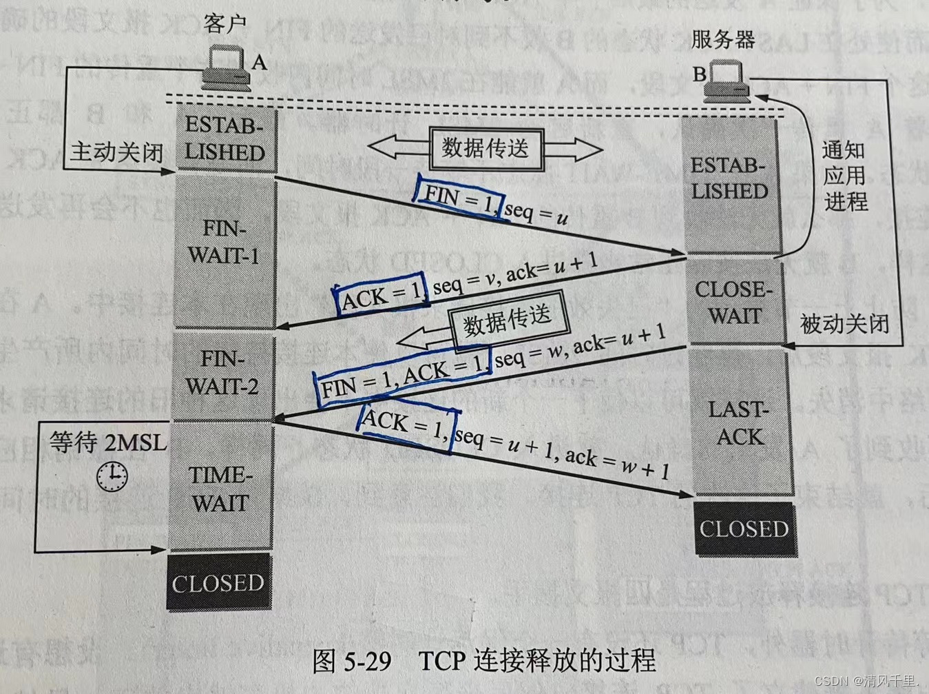 计算机网络学习笔记-传输层