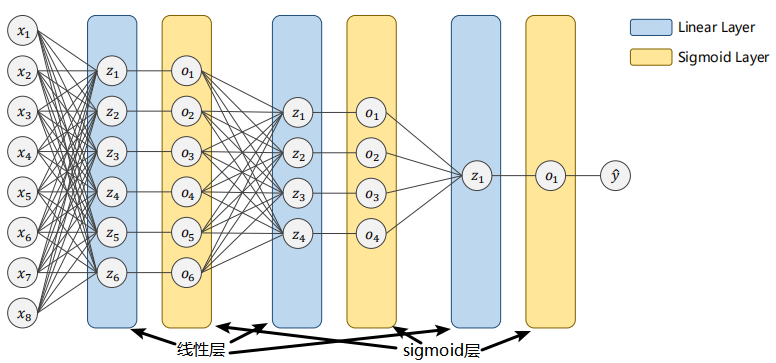 PyTorch深度学习实践概论笔记9-SoftMax分类器_softmax分类器 概率分类-CSDN博客