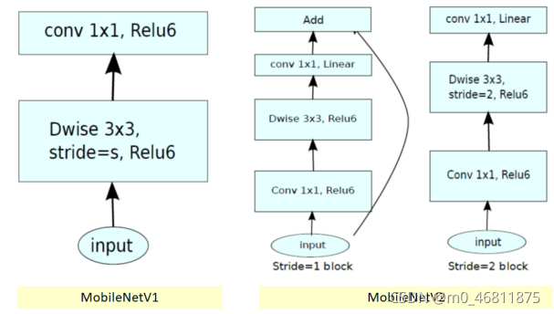 图4.深度可分离卷积对比带有线性瓶颈的倒置残差结构