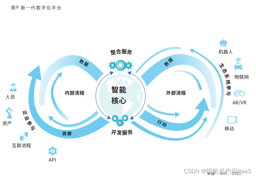 《低代码PaaS驱动集团企业数字化创新白皮书》-平台化加低代码提供破解之道(1)