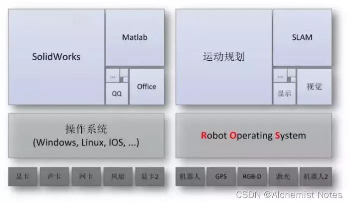 图3操作系统差异分析图