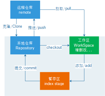 Git简介（*）_github国内版 (https://mushiming.com/)  第3张