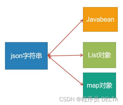 JavaWeb14 - 数据交换 - 01 - JSON