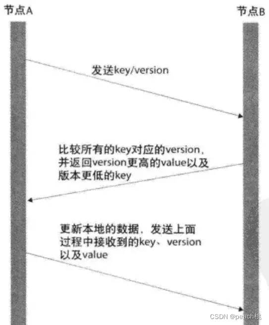 谈谈分布式一致性机制