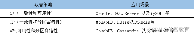 CAP原则的一致性、可用性、分区容错性