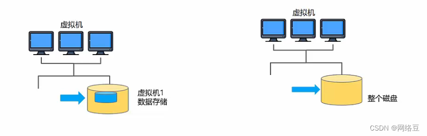 云计算——存储虚拟化功能