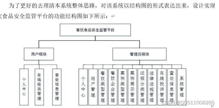 python+vue 餐饮食品安全监管投诉平台