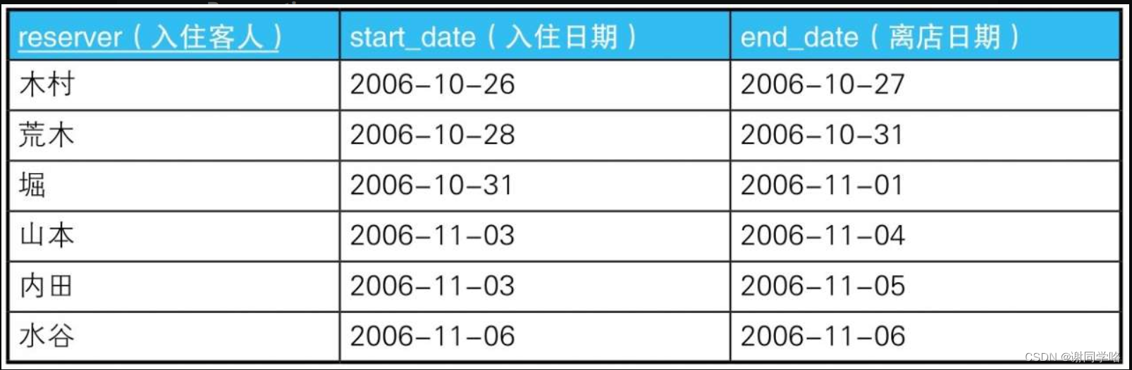 SQL进阶笔记