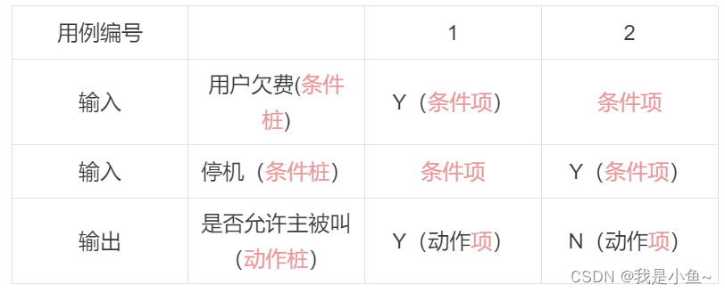 笔记~【软件测试基础知识】——黑盒测试和白盒测试