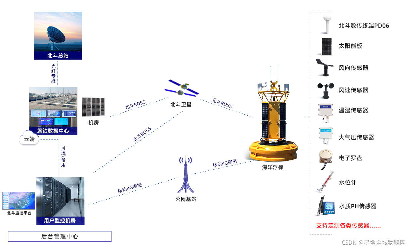 系统架构图