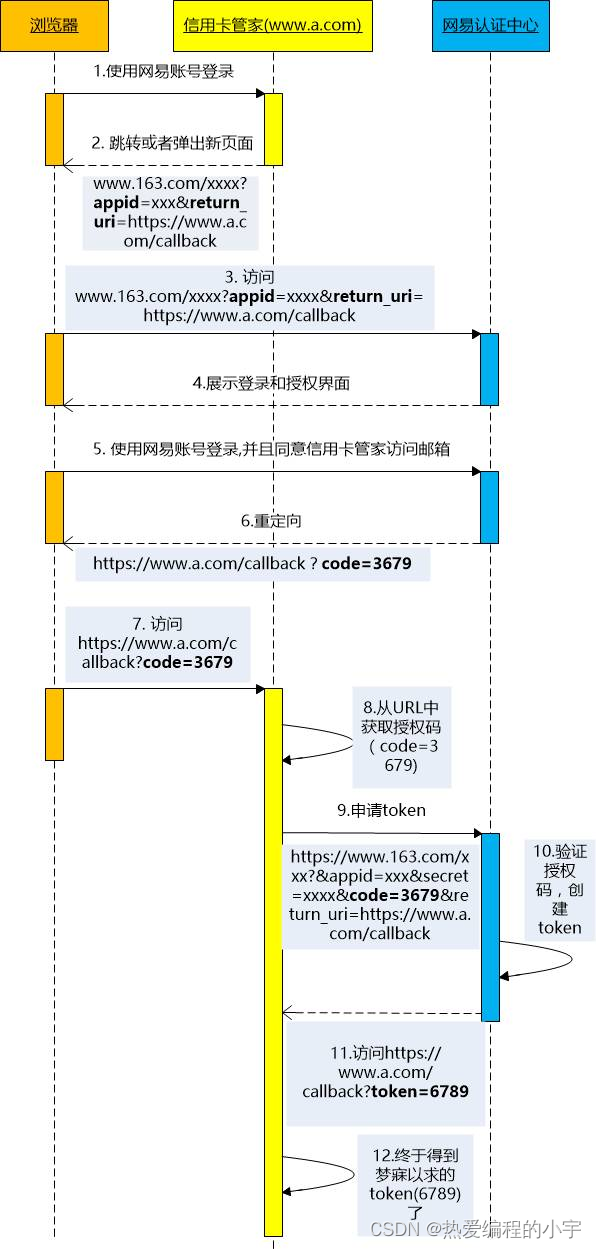 通过一个案例轻松入门OAuth协议