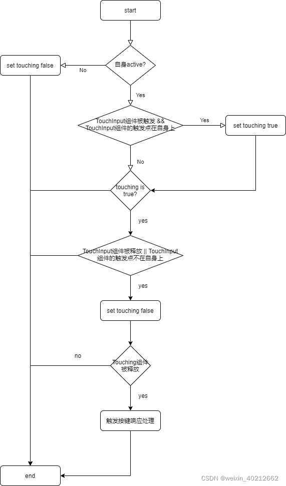 processTouch
