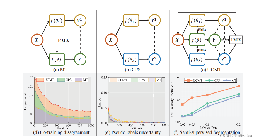 Co-training with High-Confidence Pseudo Labels for Semi-supervised ...