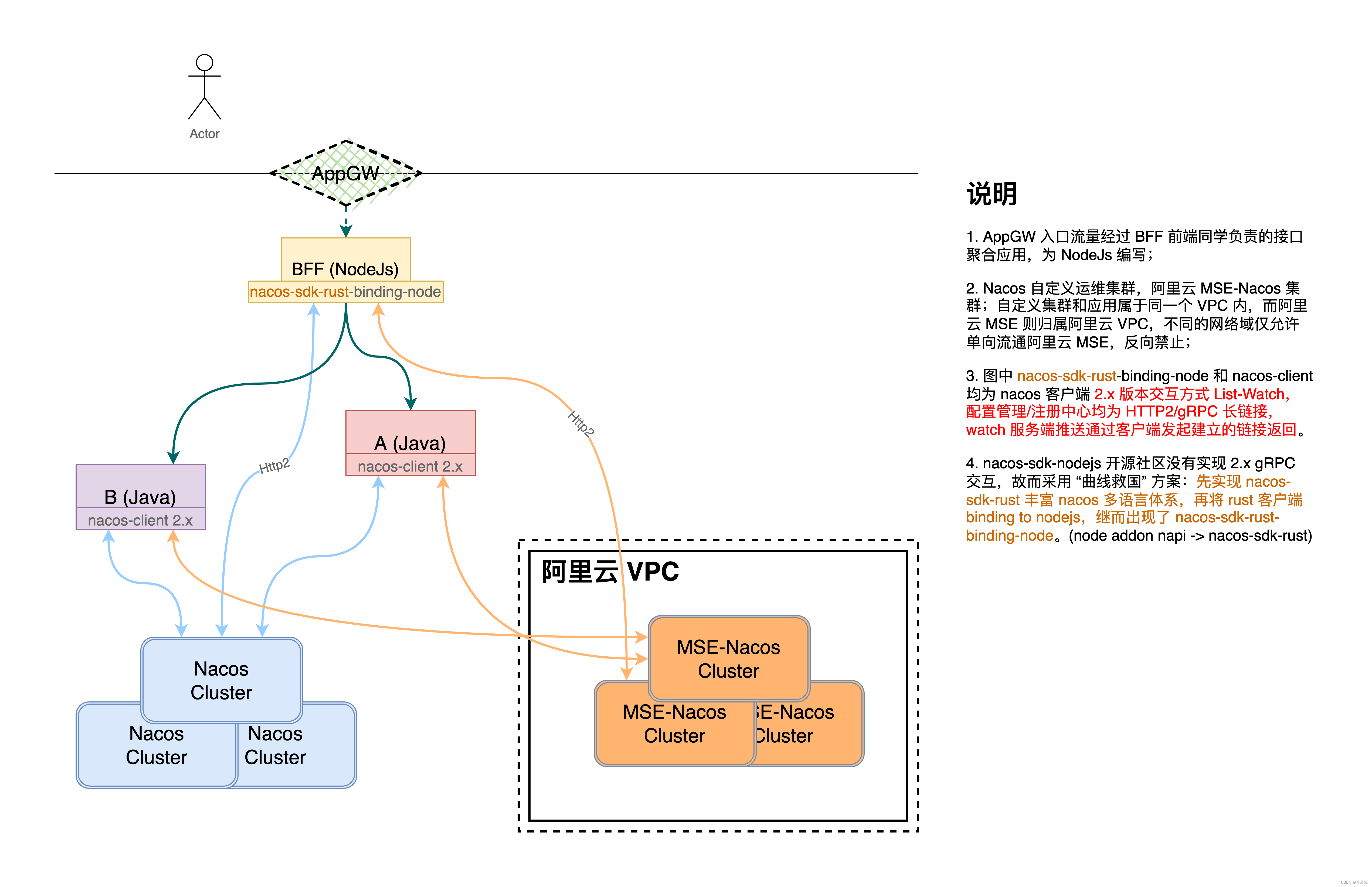 nacos-client 2.x