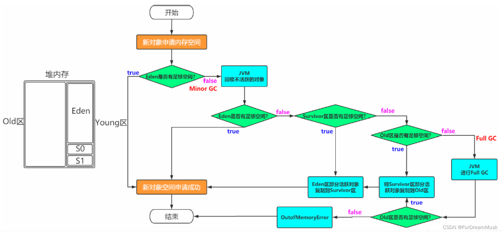 5-垃圾回收