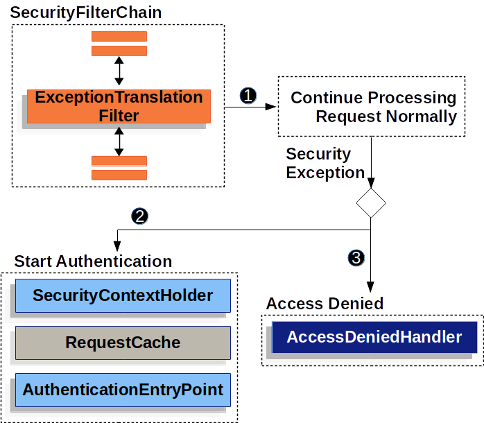 Spring Security 6.1.x 系列（3）—— 基于过滤器的基础原理（二）