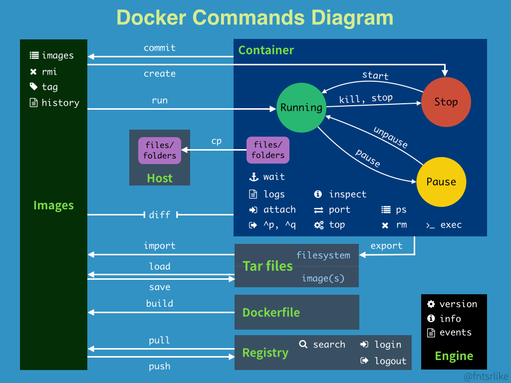 docker进阶