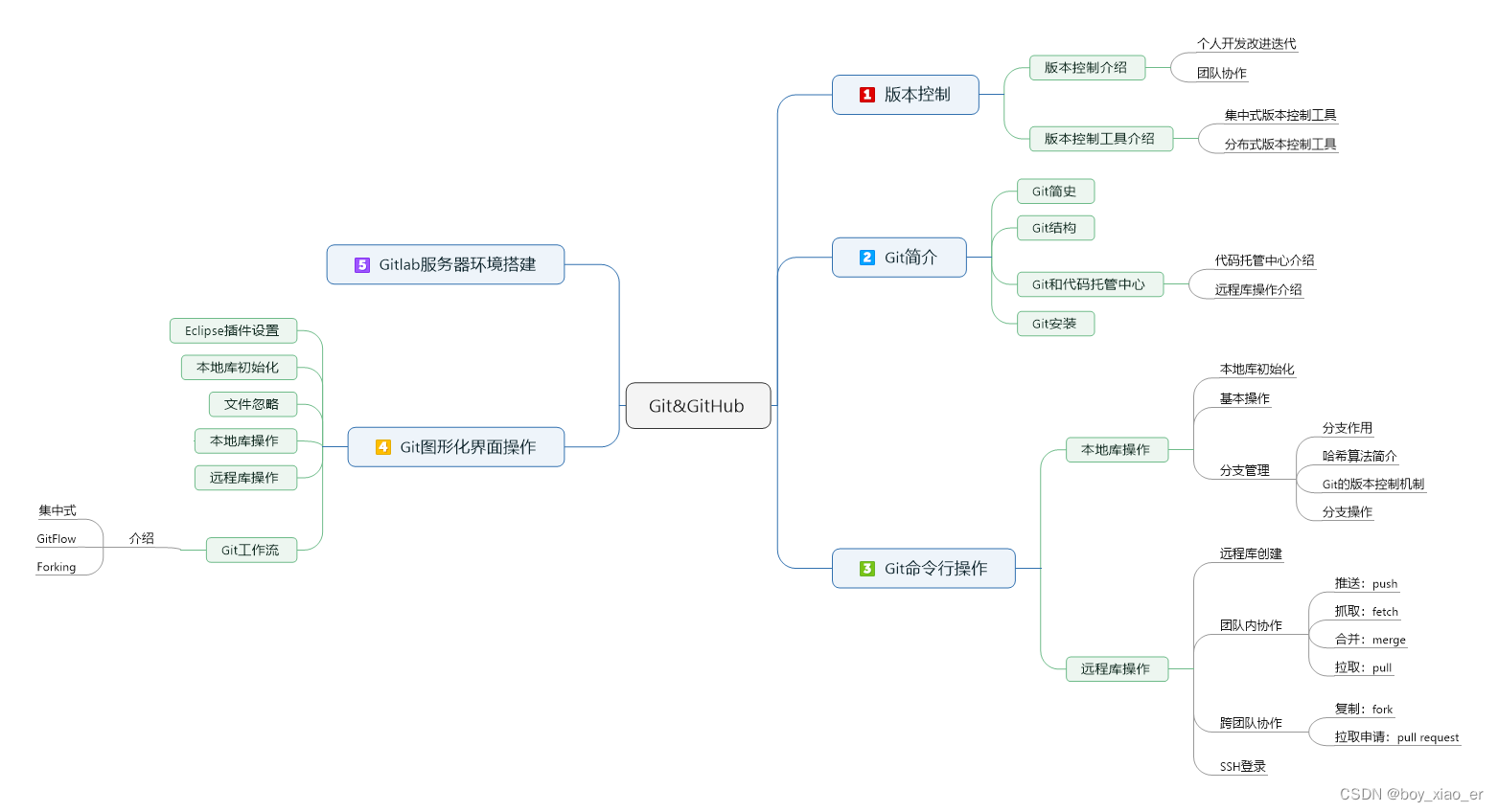 git相关大纲