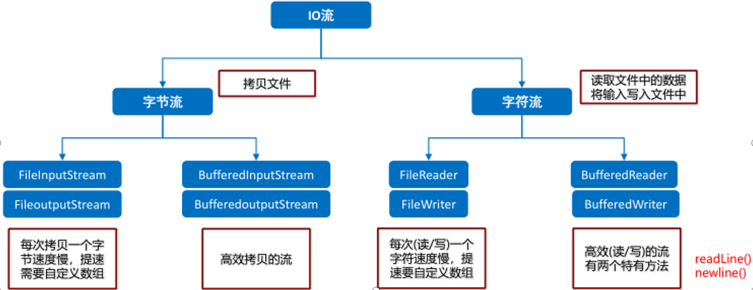 十、字节缓冲流、字符流、转换流、对象操作流、对象序列化流