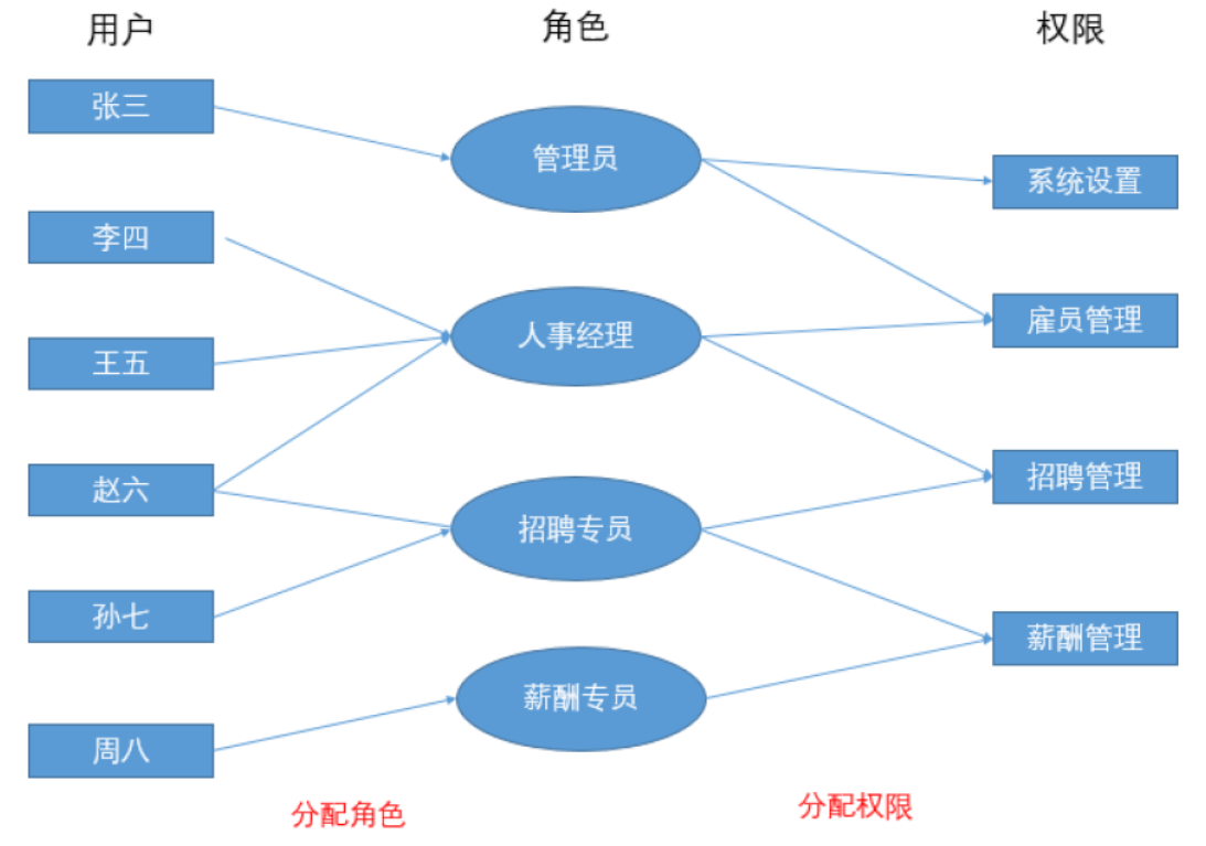 基于rbac的设计思路