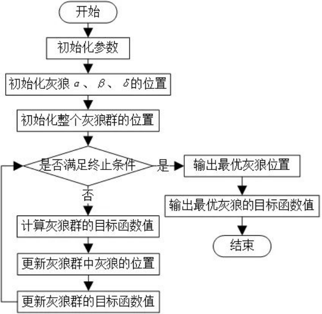 【启发式算法】灰狼优化算法【附python实现代码】