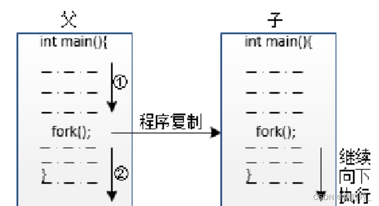 Linux进程管理学习心得_linux父子进程学习心得体会-CSDN博客