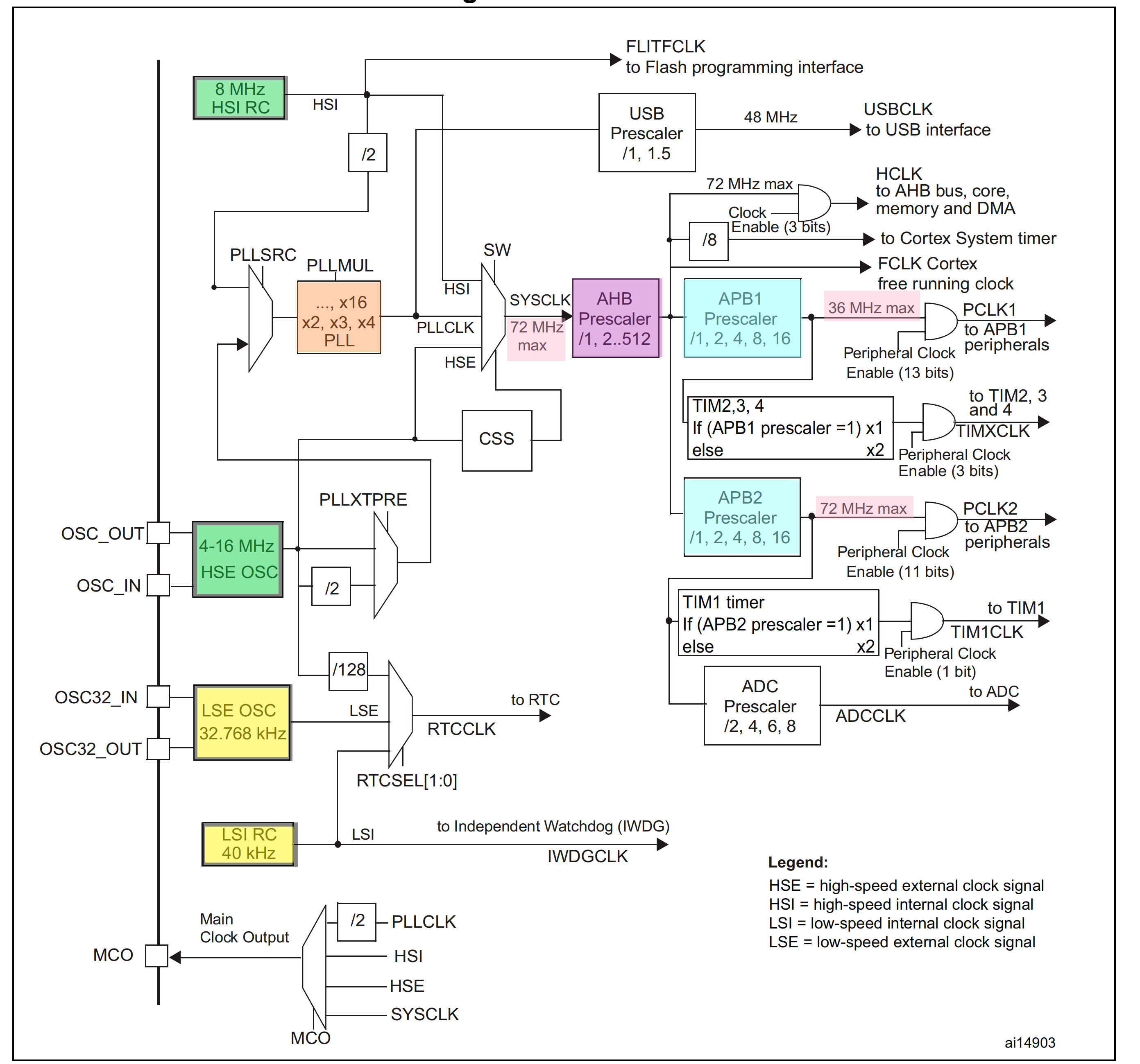 【STM32】F103 时钟树