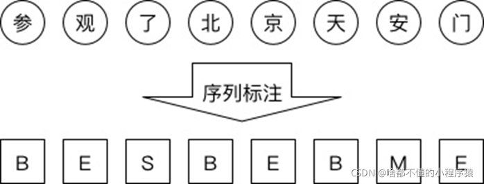 自然语言处理实验—用隐马尔可夫模型在分词中的应用计算概率矩阵（含python代码和详细例子解释）