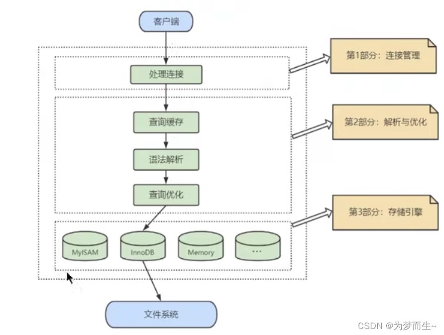 query request